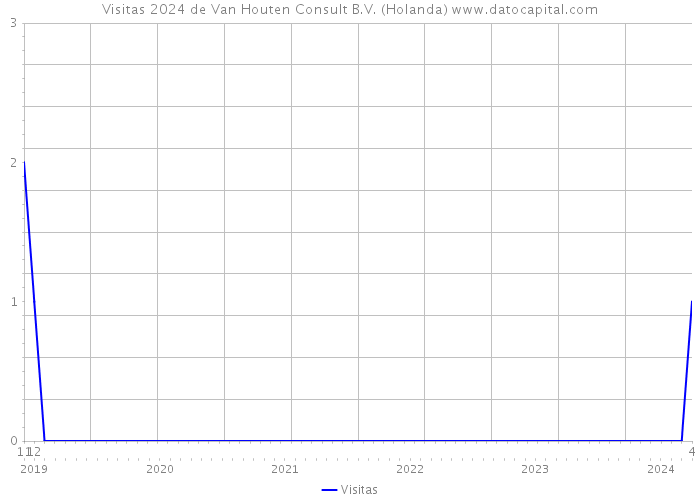 Visitas 2024 de Van Houten Consult B.V. (Holanda) 
