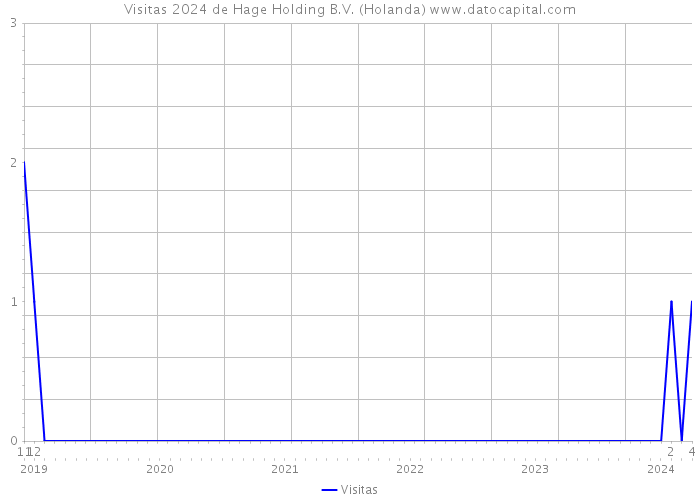 Visitas 2024 de Hage Holding B.V. (Holanda) 