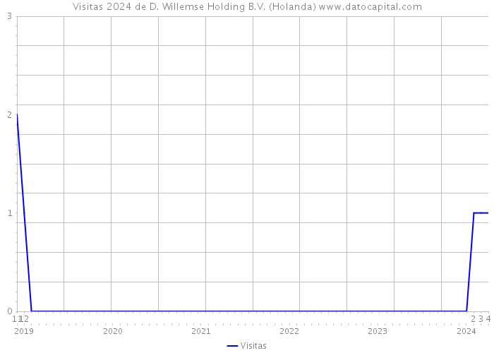 Visitas 2024 de D. Willemse Holding B.V. (Holanda) 