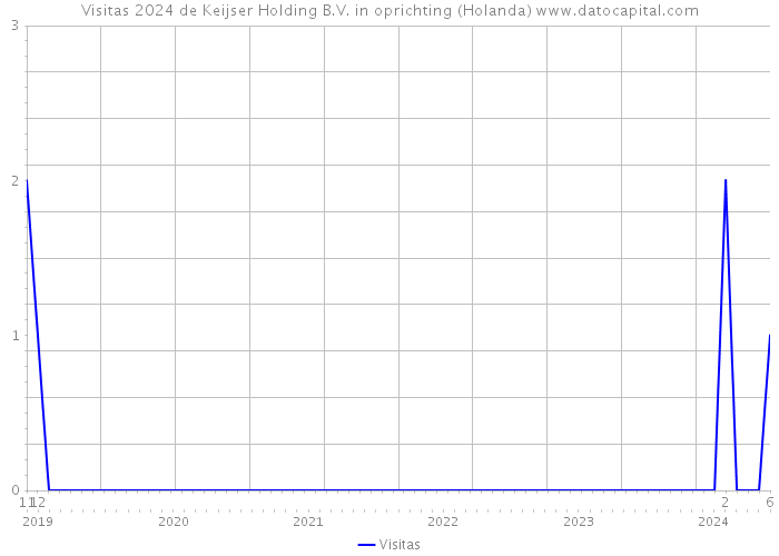 Visitas 2024 de Keijser Holding B.V. in oprichting (Holanda) 