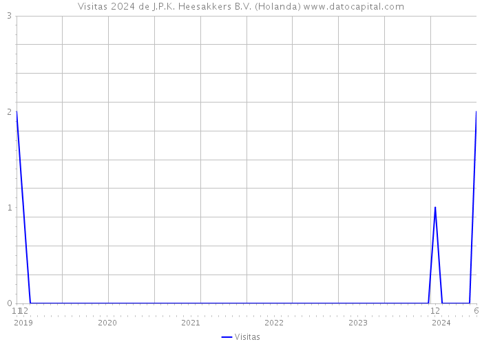 Visitas 2024 de J.P.K. Heesakkers B.V. (Holanda) 