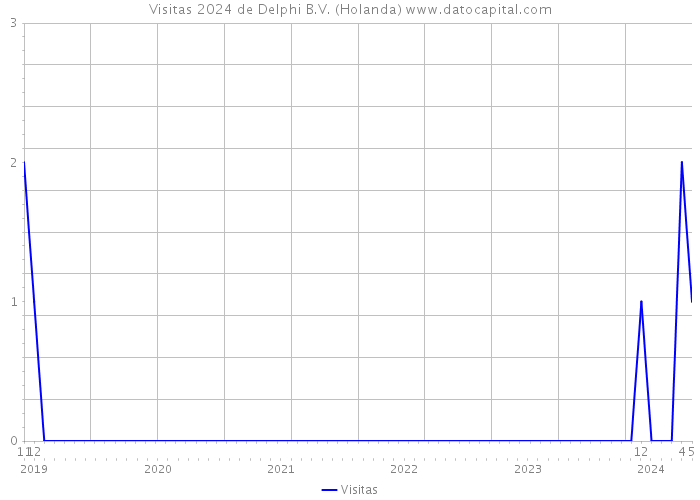 Visitas 2024 de Delphi B.V. (Holanda) 
