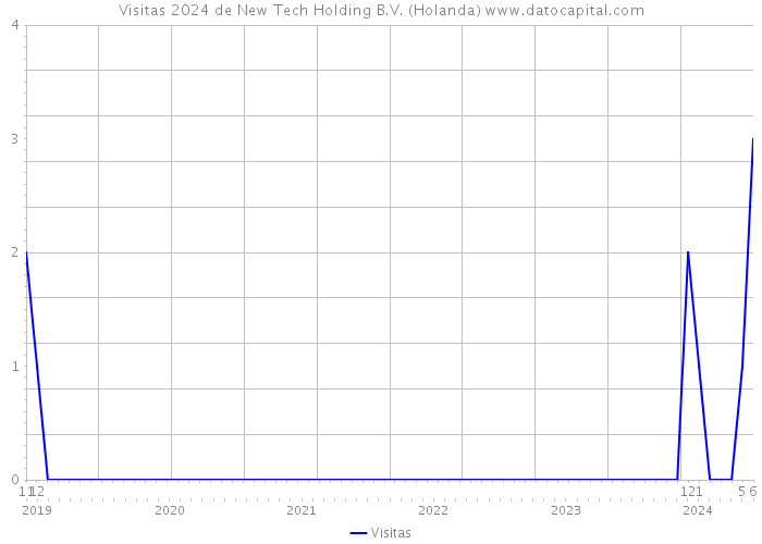Visitas 2024 de New Tech Holding B.V. (Holanda) 