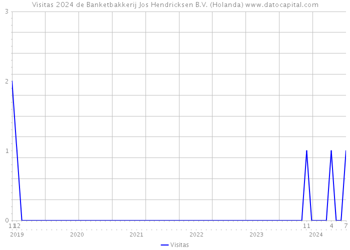 Visitas 2024 de Banketbakkerij Jos Hendricksen B.V. (Holanda) 