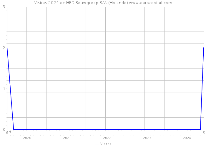 Visitas 2024 de HBD Bouwgroep B.V. (Holanda) 