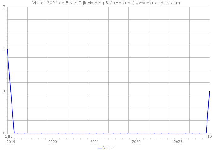 Visitas 2024 de E. van Dijk Holding B.V. (Holanda) 