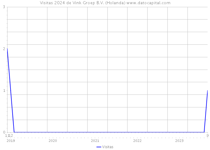 Visitas 2024 de Vink Groep B.V. (Holanda) 