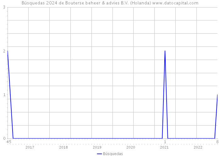 Búsquedas 2024 de Bouterse beheer & advies B.V. (Holanda) 