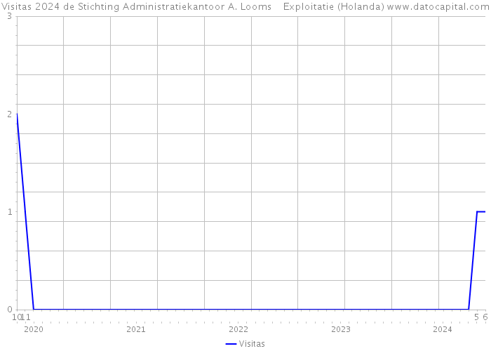 Visitas 2024 de Stichting Administratiekantoor A. Looms Exploitatie (Holanda) 