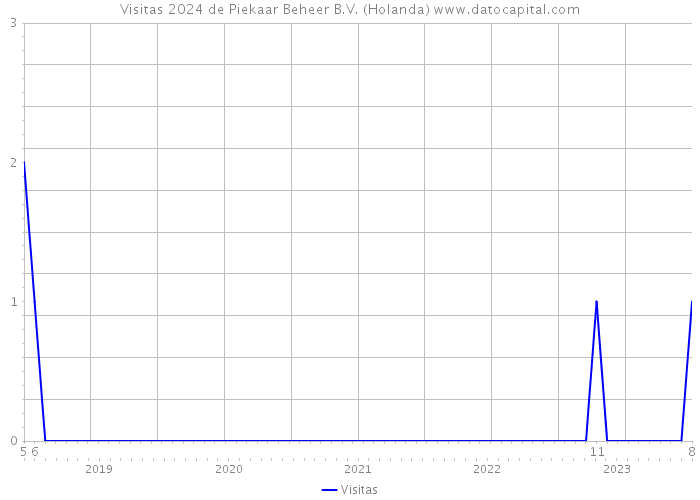 Visitas 2024 de Piekaar Beheer B.V. (Holanda) 