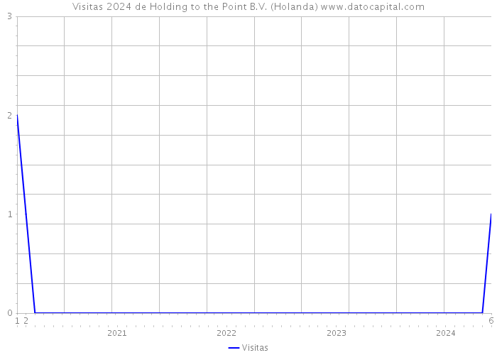 Visitas 2024 de Holding to the Point B.V. (Holanda) 