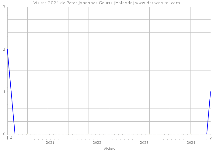 Visitas 2024 de Peter Johannes Geurts (Holanda) 