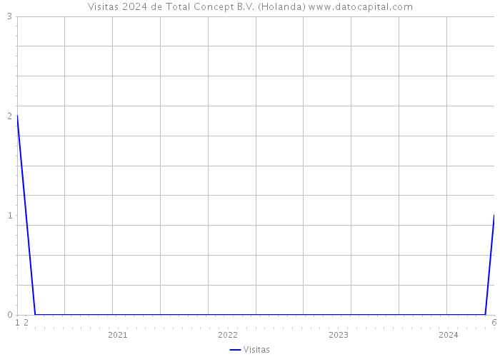 Visitas 2024 de Total Concept B.V. (Holanda) 