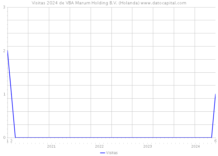 Visitas 2024 de VBA Marum Holding B.V. (Holanda) 