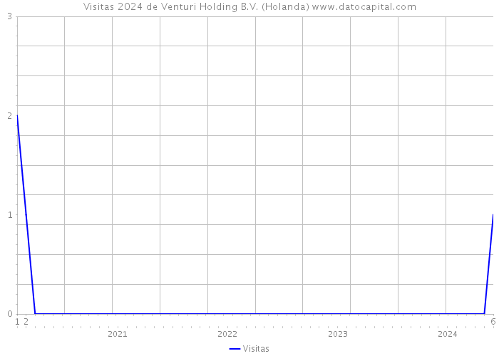 Visitas 2024 de Venturi Holding B.V. (Holanda) 