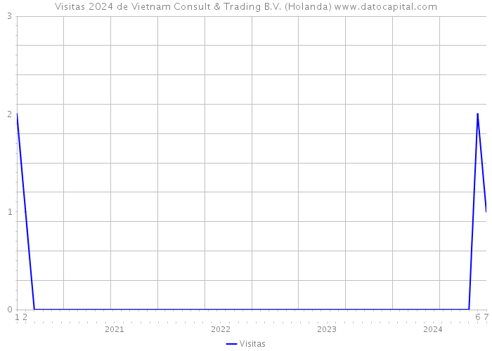 Visitas 2024 de Vietnam Consult & Trading B.V. (Holanda) 