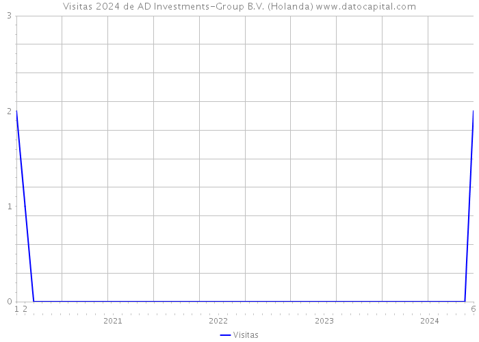 Visitas 2024 de AD Investments-Group B.V. (Holanda) 
