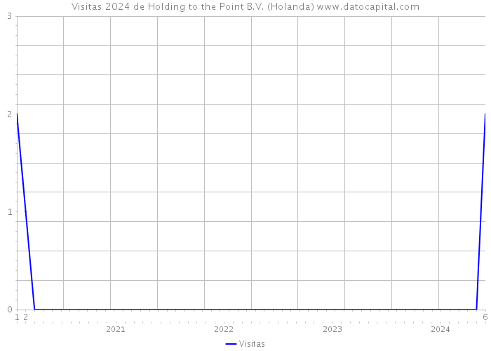 Visitas 2024 de Holding to the Point B.V. (Holanda) 