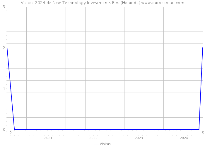Visitas 2024 de New Technology Investments B.V. (Holanda) 