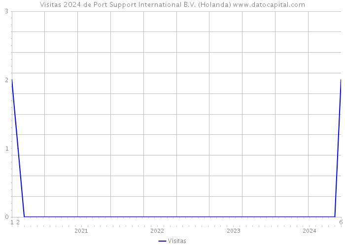 Visitas 2024 de Port Support International B.V. (Holanda) 