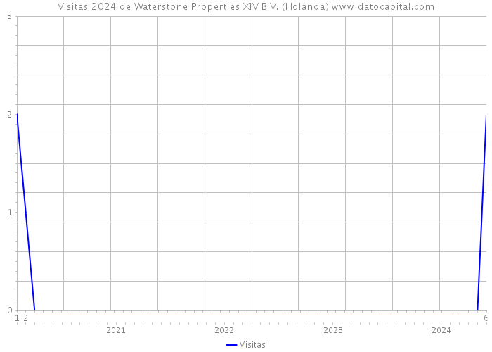 Visitas 2024 de Waterstone Properties XIV B.V. (Holanda) 