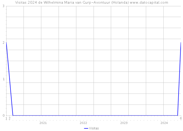 Visitas 2024 de Wilhelmina Maria van Gurp-Avontuur (Holanda) 