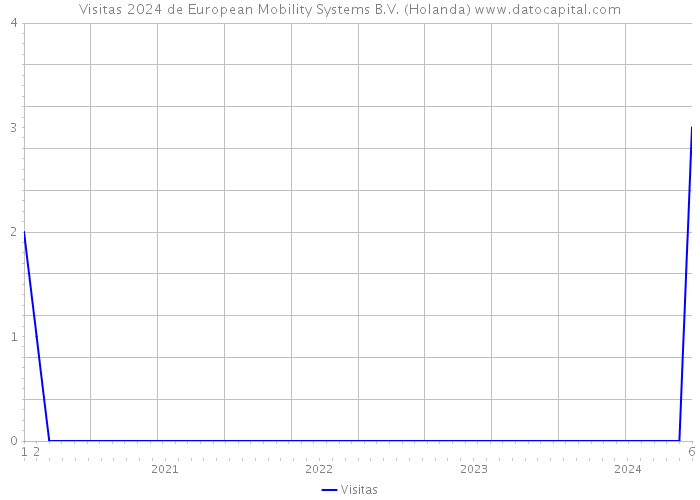 Visitas 2024 de European Mobility Systems B.V. (Holanda) 