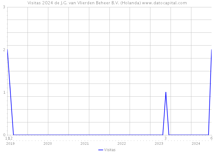 Visitas 2024 de J.G. van Vlierden Beheer B.V. (Holanda) 