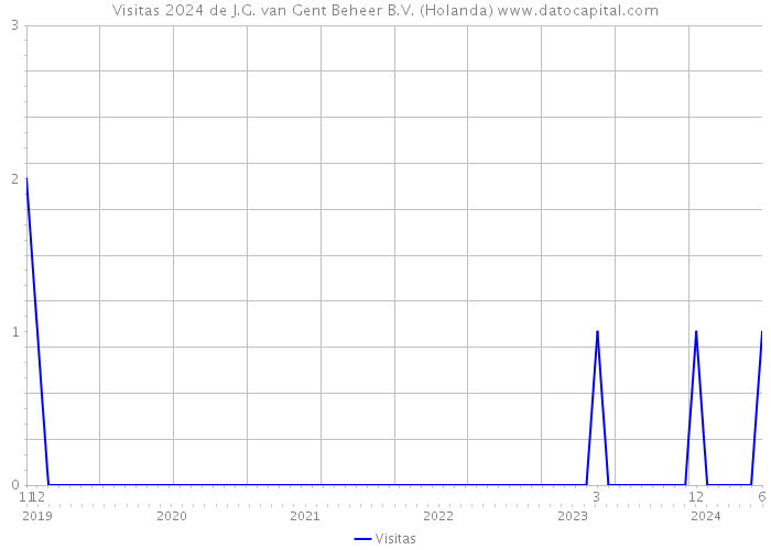 Visitas 2024 de J.G. van Gent Beheer B.V. (Holanda) 