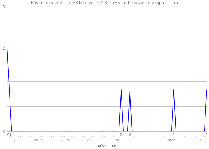 Búsquedas 2024 de AB Medical PRS B.V. (Holanda) 