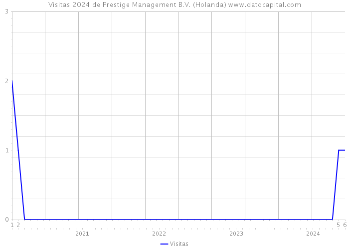 Visitas 2024 de Prestige Management B.V. (Holanda) 