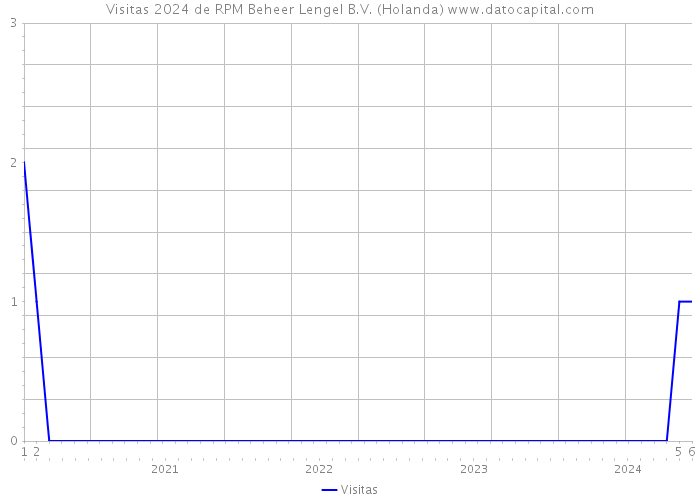 Visitas 2024 de RPM Beheer Lengel B.V. (Holanda) 