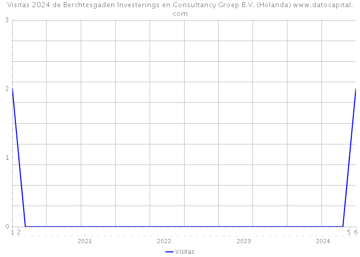 Visitas 2024 de Berchtesgaden Investerings en Consultancy Groep B.V. (Holanda) 