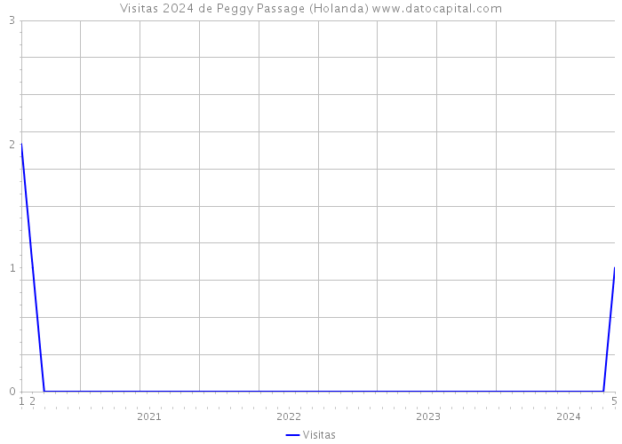 Visitas 2024 de Peggy Passage (Holanda) 