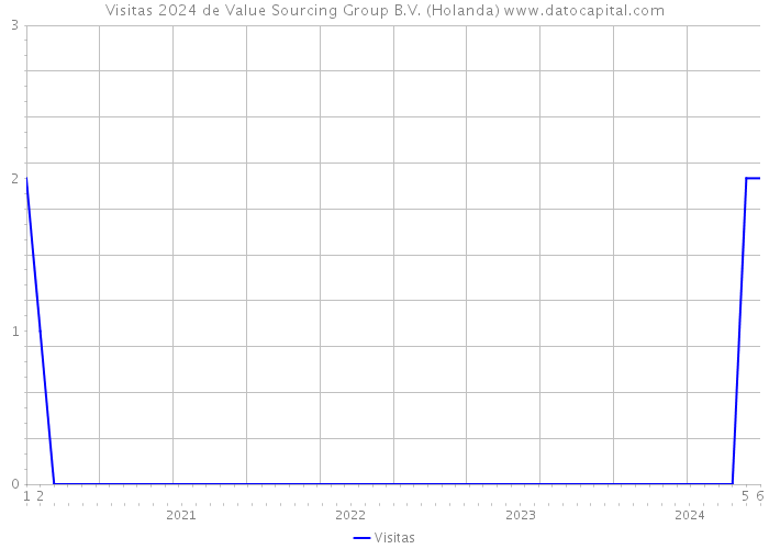 Visitas 2024 de Value Sourcing Group B.V. (Holanda) 