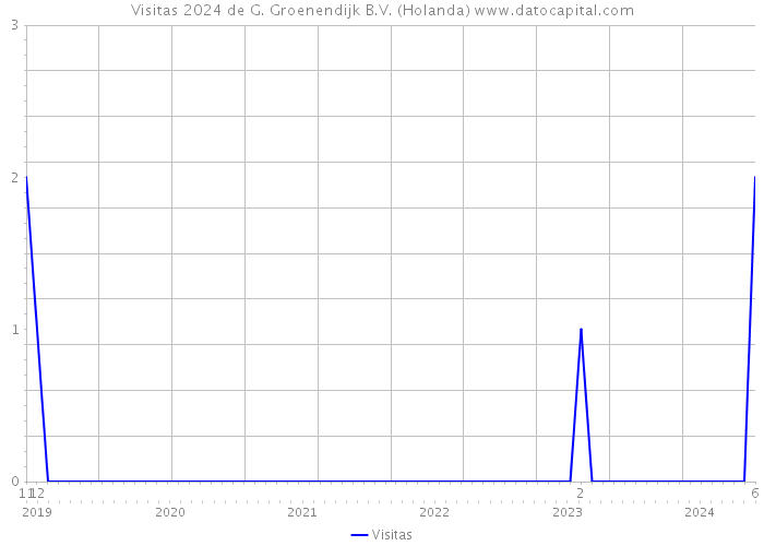 Visitas 2024 de G. Groenendijk B.V. (Holanda) 