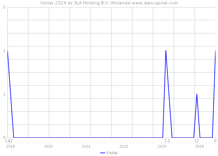 Visitas 2024 de SLA Holding B.V. (Holanda) 