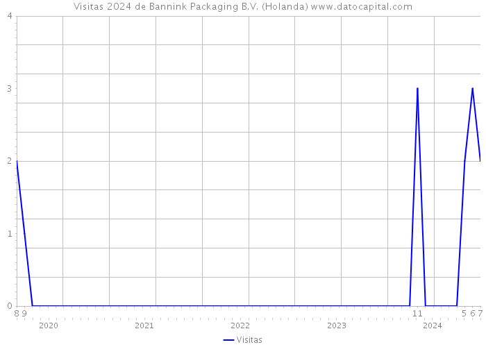 Visitas 2024 de Bannink Packaging B.V. (Holanda) 