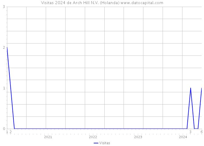 Visitas 2024 de Arch Hill N.V. (Holanda) 