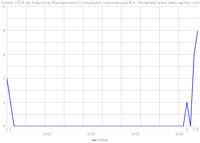 Visitas 2024 de Industrial Management Consultants International B.V. (Holanda) 