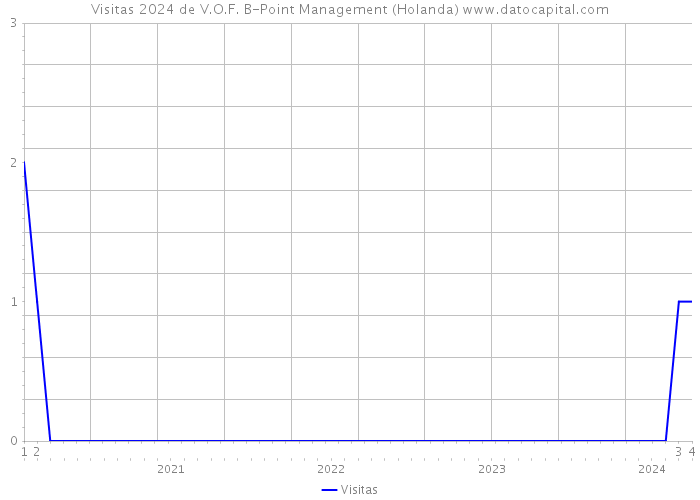 Visitas 2024 de V.O.F. B-Point Management (Holanda) 