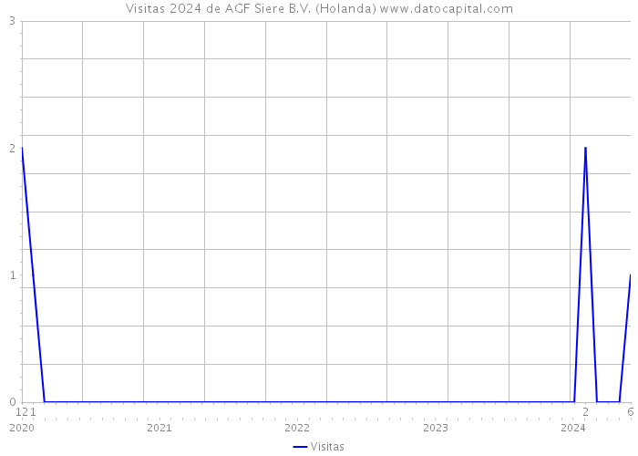 Visitas 2024 de AGF Siere B.V. (Holanda) 