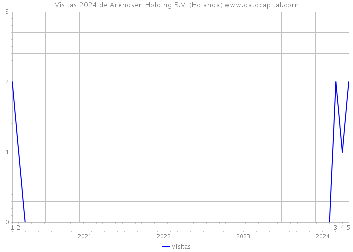 Visitas 2024 de Arendsen Holding B.V. (Holanda) 