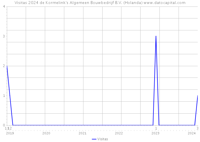 Visitas 2024 de Kormelink's Algemeen Bouwbedrijf B.V. (Holanda) 