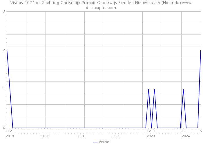 Visitas 2024 de Stichting Christelijk Primair Onderwijs Scholen Nieuwleusen (Holanda) 