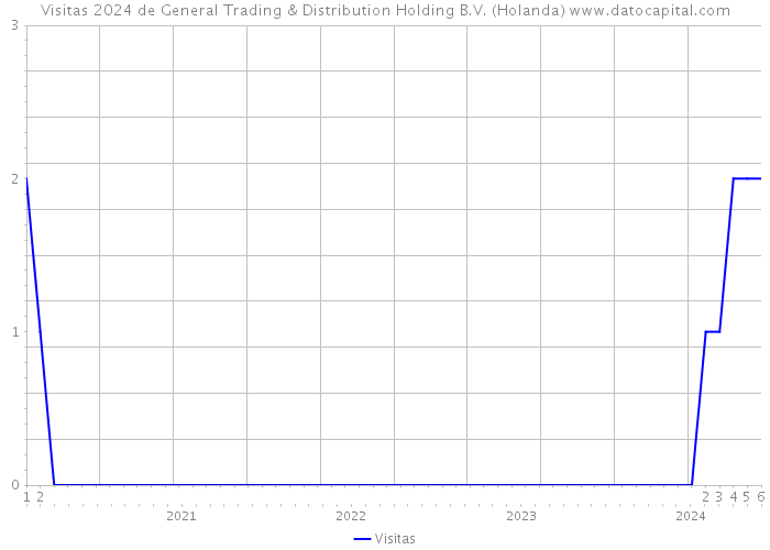 Visitas 2024 de General Trading & Distribution Holding B.V. (Holanda) 