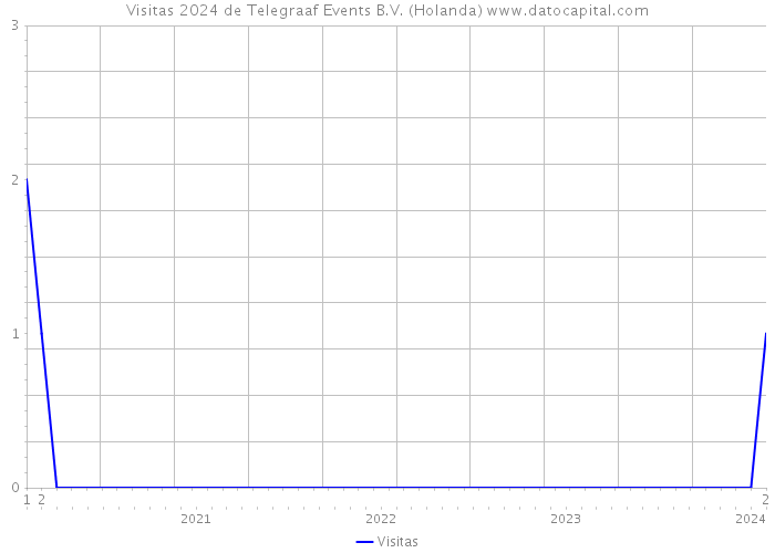 Visitas 2024 de Telegraaf Events B.V. (Holanda) 