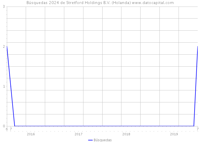 Búsquedas 2024 de Stretford Holdings B.V. (Holanda) 