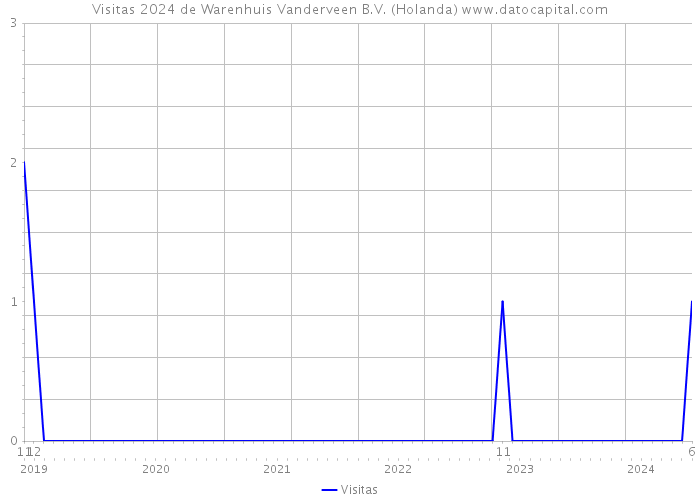 Visitas 2024 de Warenhuis Vanderveen B.V. (Holanda) 