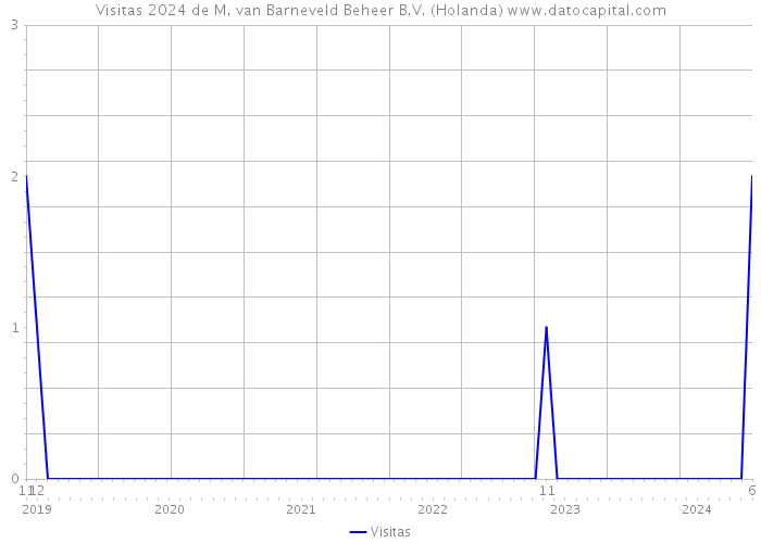 Visitas 2024 de M. van Barneveld Beheer B.V. (Holanda) 